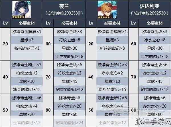 原神青玉与夜兰突破材料高效收集攻略