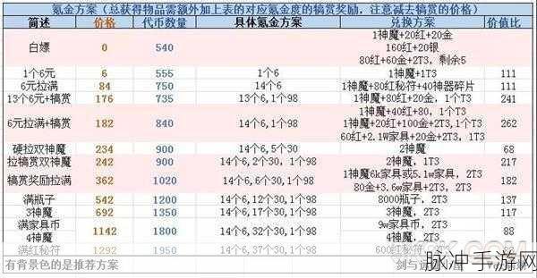 剑与远征氪金攻略，如何氪得最划算