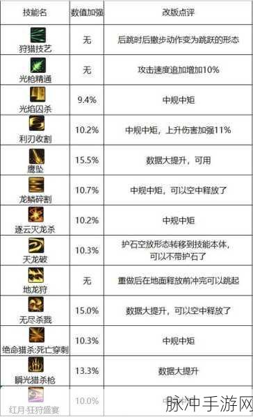 DNF 狩猎者重做，空中作战与爆发的全新体验