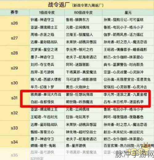 王者荣耀战令皮肤返场顺序全解析