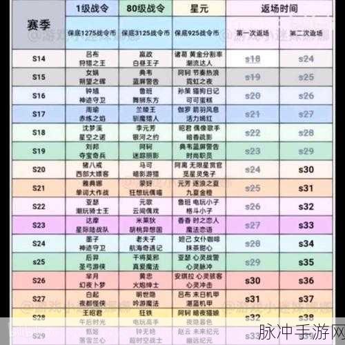 王者荣耀战令皮肤返场顺序全解析