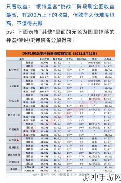 地下城与勇士高效刷金币攻略，揭秘哪些地图金币收益最高