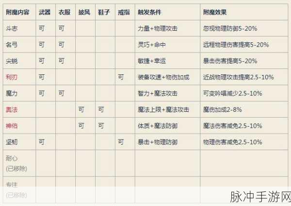 魔幻手游世界省钱附魔秘籍全攻略