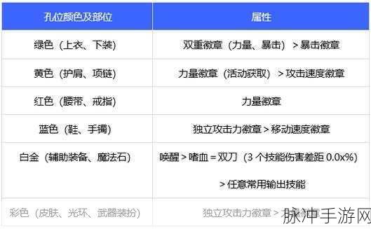 DNF手游攻略，100级男漫游勋章徽章及守护珠选择详解