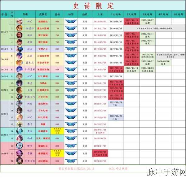 王者荣耀第九周战令返场皮肤全揭秘，珍稀限定，荣耀再现