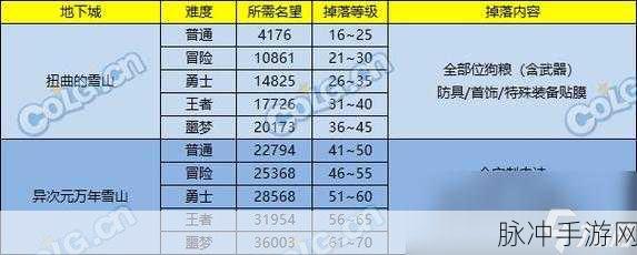 DNF韩服手游史诗之路活动全攻略