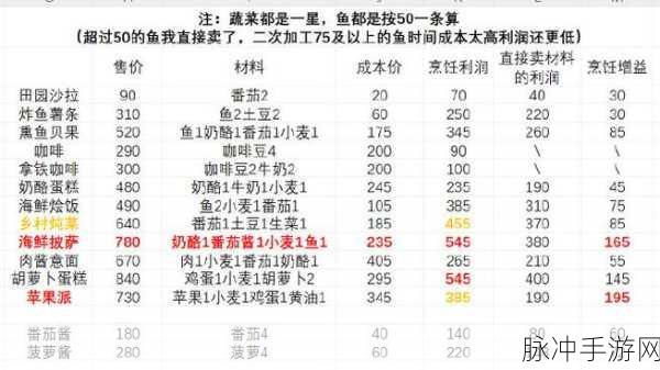 心动小镇食谱利润全解析，带你玩转美食经营