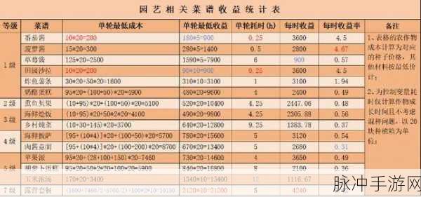 心动小镇食谱利润全解析，带你玩转美食经营