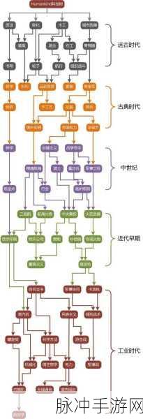 文明 6 手游，科技树升级的最佳路径指南