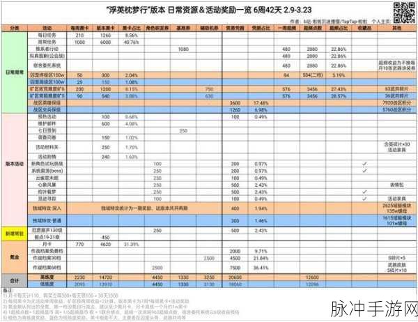 战双帕弥什周年回归支援全攻略及奖励汇总