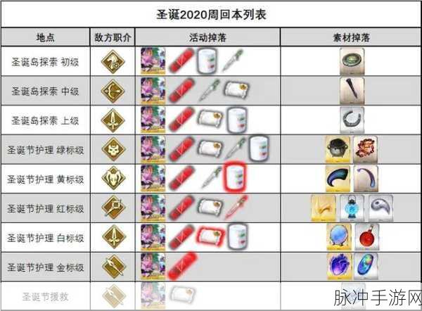 FGO 国服 2020 圣诞，无限池素材高效刷取指南