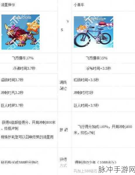 天天酷跑，舞狮闹闹与流星狮爷的深度比较