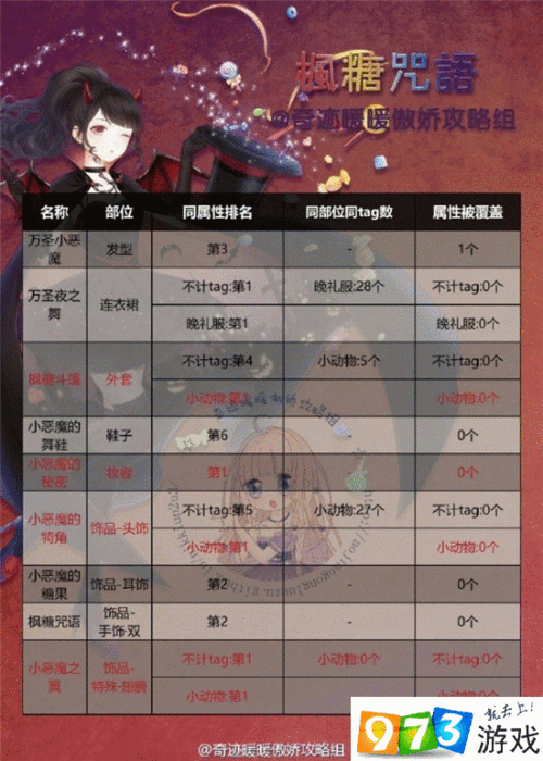 奇迹暖暖枫糖咒语套装攻略与属性详解