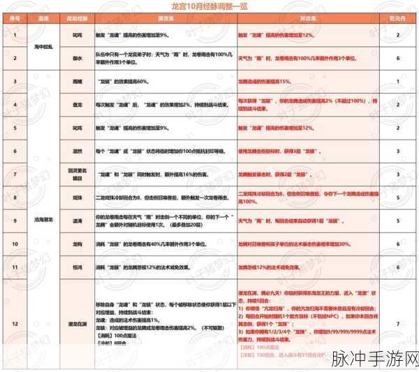梦幻西游手游潜龙在渊技能深度评测