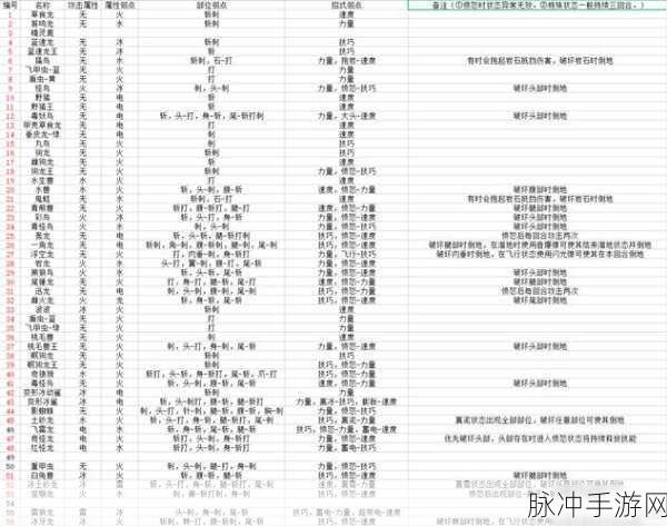 怪物猎人世界冰原迅龙弱点及部位破坏深度攻略