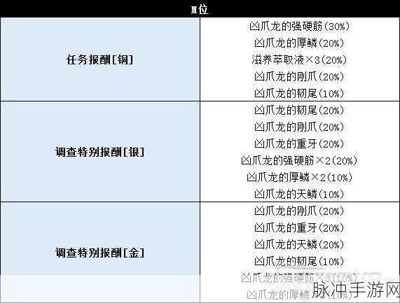 怪物猎人世界冰原深度攻略，怪物弱点图鉴全解