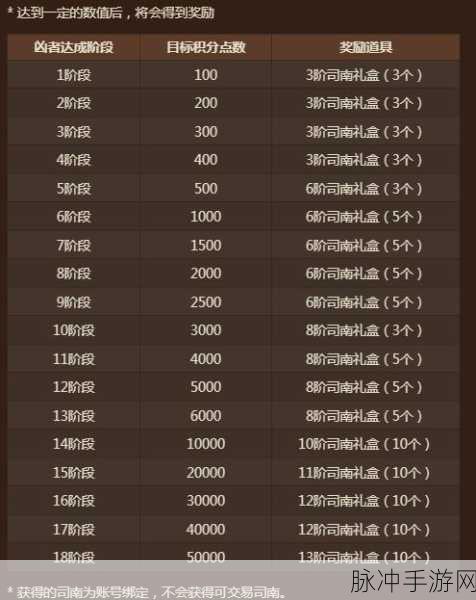DNF嘉年华活动全攻略，解锁丰厚奖励的秘籍