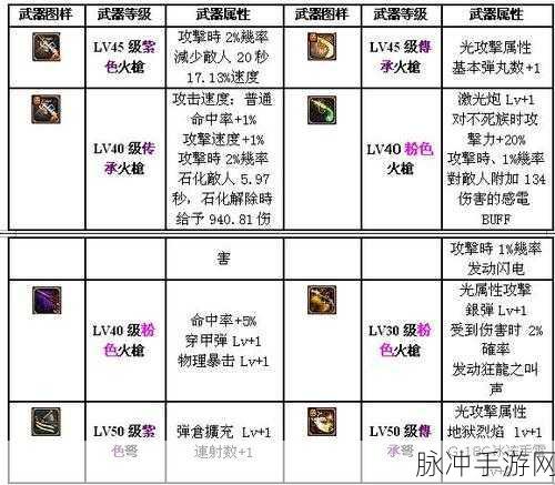 DNF 手游弹药专家各等级套装推荐指南