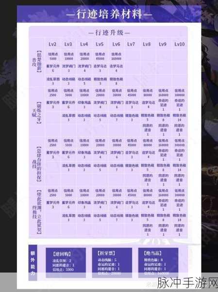 崩坏星穹铁道，胜利与再见成就的解锁及宠物养成全攻略