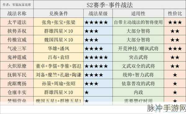 三国志战略版，战法点分配策略——平摊还是加满一个？
