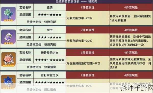 原神圣遗物套装5个部分属性加成效果全解析