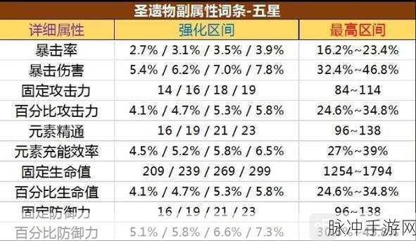 原神圣遗物套装5个部分属性加成效果全解析