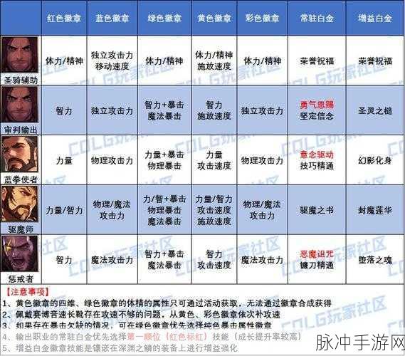 DNF2025男气功白金徽章选择全攻略