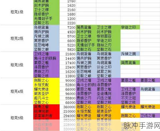 剑与远征，专属装备升级顺序与最高优先级技能攻略