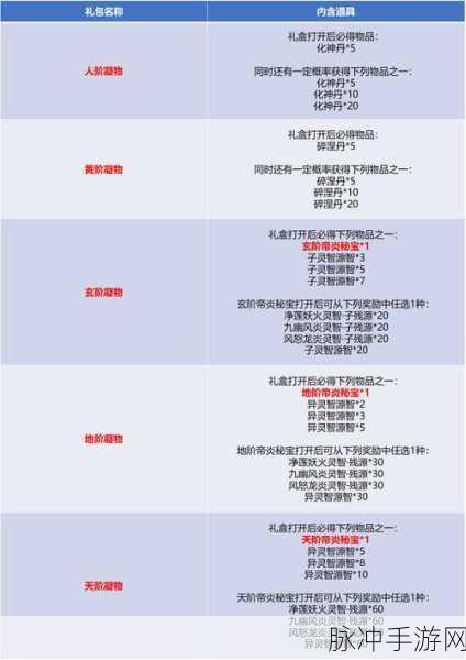 斗破苍穹手游新生服消耗活动全攻略