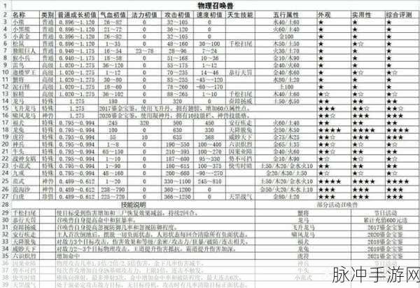 大话西游手游攻略，召唤兽血宠选择全解析