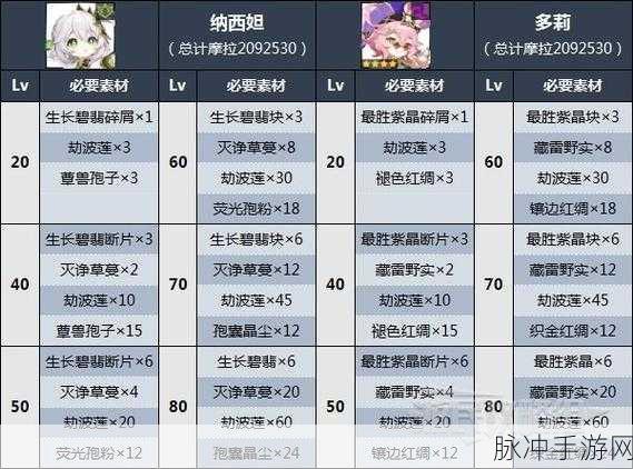原神纳西妲突破材料获取全攻略