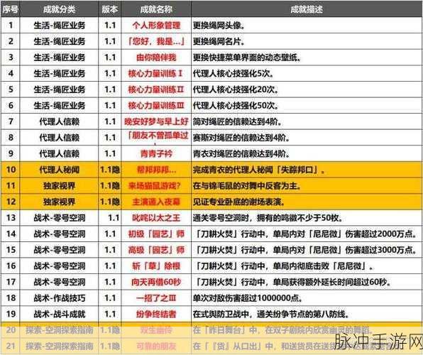 绝区零机械之心成就达成全攻略