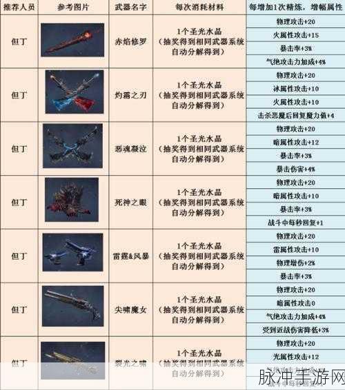 鬼泣巅峰之战，加点攻略全解析