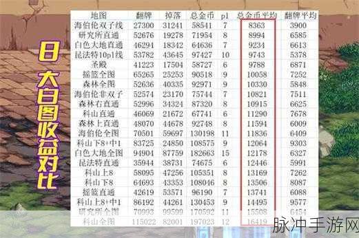 DNF 手游搬砖地图收益大揭秘