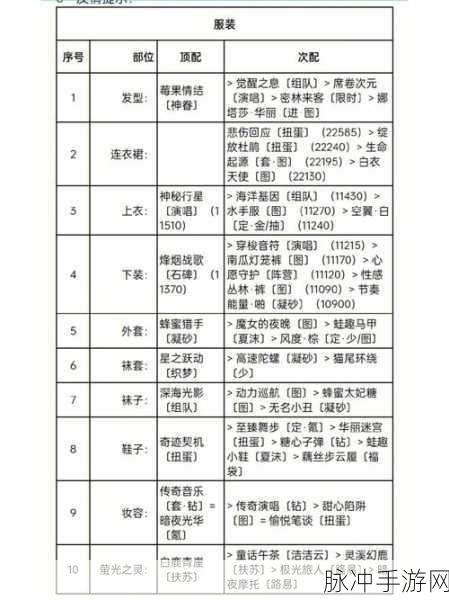 奇迹暖暖成长烦恼高分搭配秘籍大公开