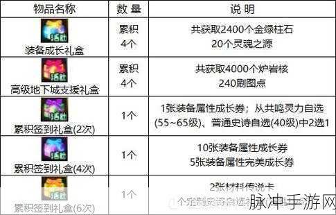 DNF 手游大枪白金徽章的最优选择指南