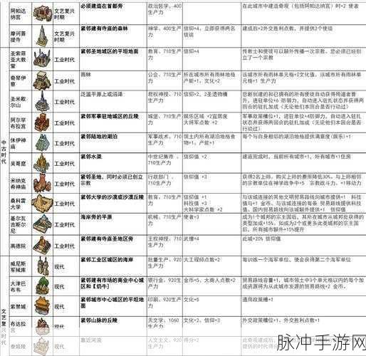 文明 6 手游中自然奇观的奇妙用途解析