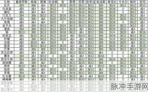 龙族幻想好感度攻略，精准送礼物，全角色喜好一览