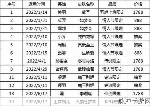 王者荣耀下半年皮肤计划深度解析，多款新皮肤即将上线
