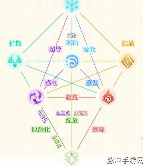 原神，激化与绽放反应伤害大揭秘