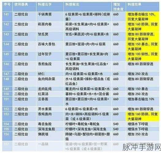 妄想山海最新食谱配方大揭秘，解锁美食与力量的双重盛宴