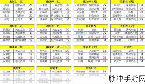 DNF手游全职业BUFF技能等级详解