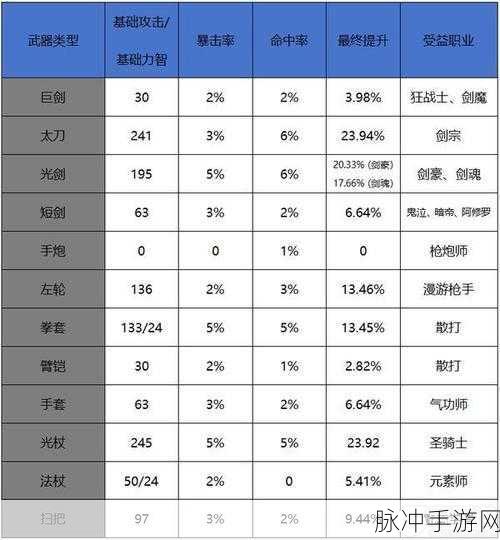 DNF70版本女格斗职业攻略，哪个职业好且强？