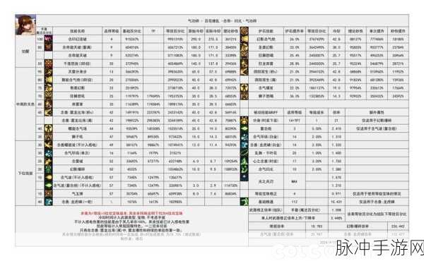 DNF 手游，雾神版本 CD 完美值深度剖析