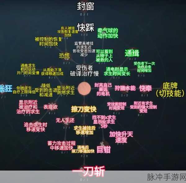 第五人格深度攻略，求生者与监管者人格天赋详解介绍