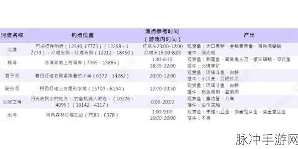 创造与魔法手游攻略，带鱼垂钓地点与用途详解