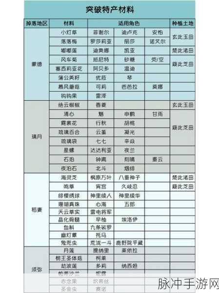 原神圣显之钥突破材料全攻略，解锁妮露专武的必备指南