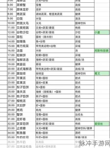 灵魂潮汐，全部菜谱配方详细汇总一览无余