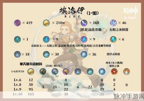 原神阿蕾奇诺突破材料全解析，等级与天赋突破材料汇总分享