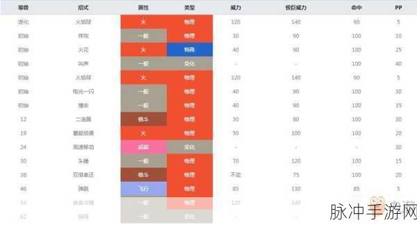 宝可梦大集结闪焰王牌技能全解析